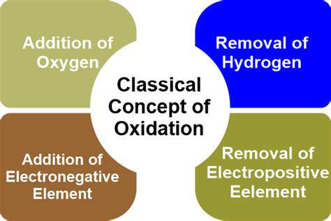 Difference Between Oxidation And Reduction Javatpoint