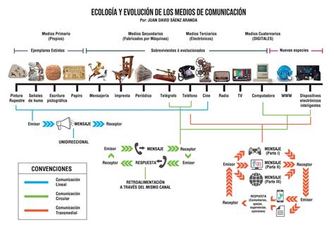 Linea Del Tiempo De La Evolucion De Los Medios De Comunicacion Manue