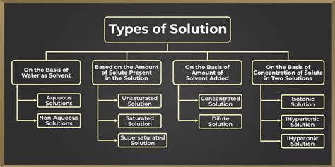 Solution Definition Types Properties Examples And Faqs
