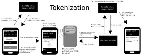 Make sure you know what those rates are and then figure out how much of each type of processing you'll do to get a rough blended rate. Tokenization (data security) - Wikipedia