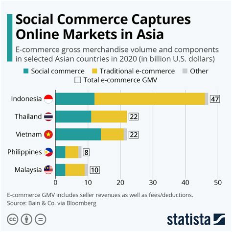 Social Commerce Statistics In Asia Infographics Visualistan