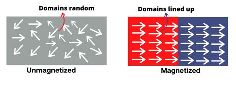 How Do Magnets Work Magnets Magnetic Field Compass Domains