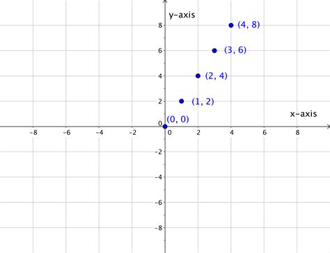 Coordinate Plane And Graphing Equations College Algebra Co Requisite