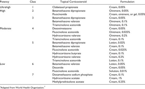 Corticosteroid Conversion Table