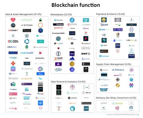 Blockchains For Biomedicine And Health Care Are Coming Buyer Be