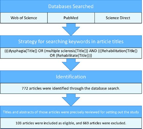 Search Strategy Diagram Download Scientific Diagram