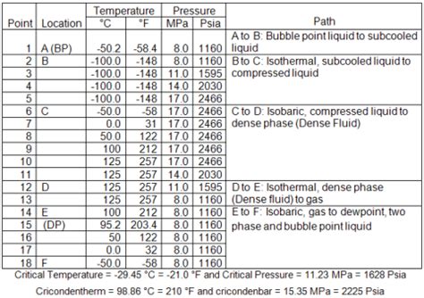 The chemical formula as well as molar mass has also been listed. Variation of properties in the dense phase region; Part 2 ...