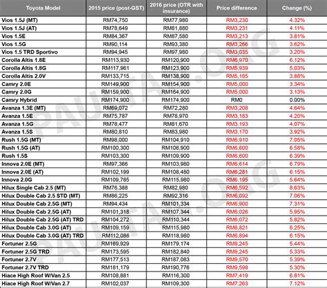 Louis vuitton malaysia price list. Toyota Malaysia hikes prices for 2016 - full price lists