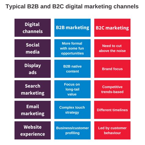 Digital Marketing For B2b Compared To B2c Whats The Difference
