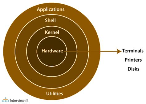 Linux Architecture Detailed Explanation Interviewbit