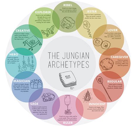 Pin By Lara On Writing Jungian Archetypes Archetypes Learning Theory