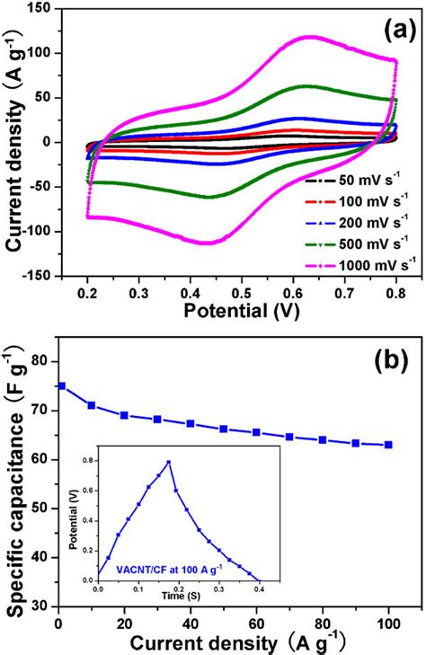 A Cv Curves Of The Vacntcf Electrodes At Various Scan Rates B