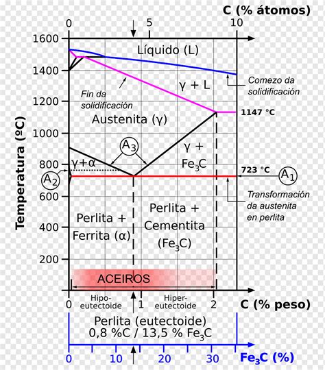 Diagrama Del Hierro Carbono Fases Diagrama Hierro Carbono Ferrita My