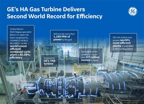 Ges Ha Gas Turbine Delivers Second World Record For Efficie