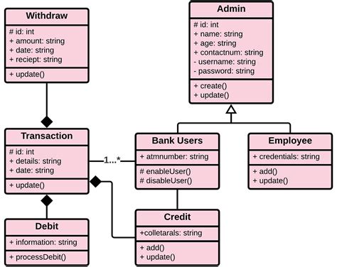 Uml Class Diagram Example Retail Banking System Class Diagram Riset