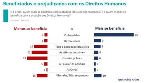 Dois Em Cada Três Brasileiros Acham Que Direitos Humanos Defendem Mais Os Bandidos Diz