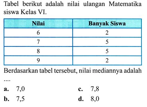 Tabel Berikut Adalah Nilai Ulangan Matematika Siswa Kelas