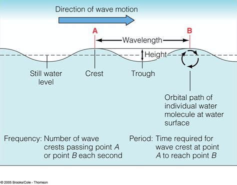 Wave Orbit And Parts Frequency The Number Of Waves That Pass A Fixed