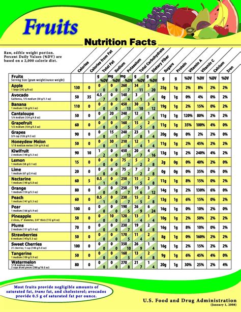 Nutrition Chart For Fruits And Vegetables
