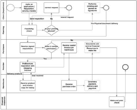 Bpmn Diagram Business Process Model And Notation Download Scientific Diagram