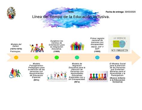 Linea Del Tiempo De La Educacion Linea Del Tiempo Historia De La
