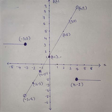 Solved Use The Drawing Tool S To Form The Correct Answers On The