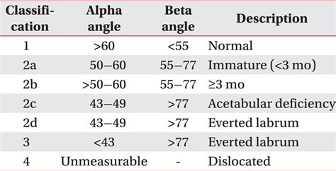 Graf Classification System Based On Ultrasonographic Angles Of The Hip Download Scientific