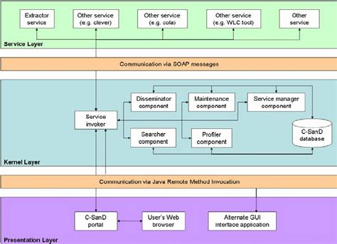The C-SanD portal system architecture The Service layer is ...