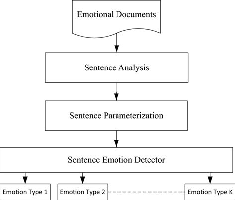 General Block Diagram Of Automatic Emotion Detection From Text Download Scientific Diagram