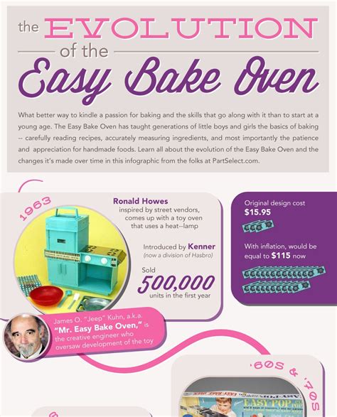 Easy Bake Oven History Infographic KennerCollector Com
