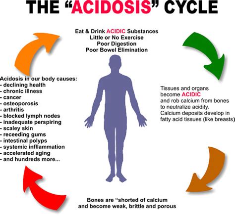This causes body fluids, especially the chronic respiratory acidosis occurs over a long time. Acidosis and what causes it… - Conscious Food