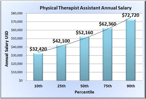 Physical Therapy Assistant Salary In 50 Us States