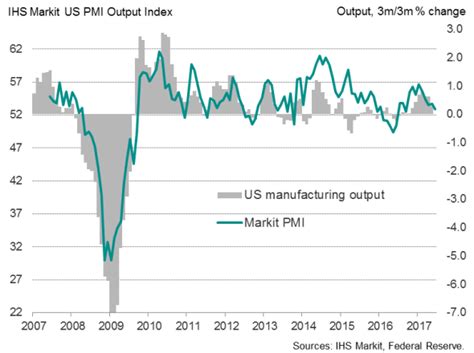 Us Flash Pmi Points To Weak End To Second Quarter Us