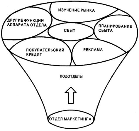 Организационная структура отделов маркетинга [1989 Монден Я., Сибакава Р., Такаянаги С., Нагао Т ...