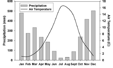 Climograph At Upper Lookout Meteorological Station For Years 19962003