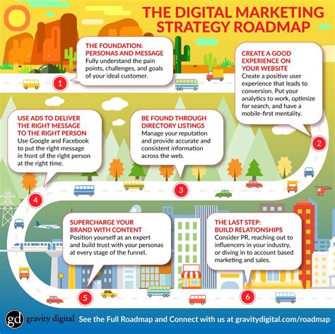 The Roadmap How To Start And Plan A Digital Marketing Strategy