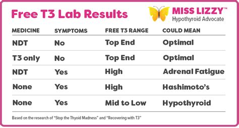 Lab Tests For Hypothyroidism Miss Lizzy Thyroid Support