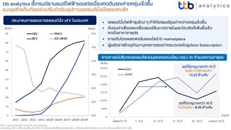 Ttb ชี้ตลาดรถยนต์ไฟฟ้าบูม ดันอุปทานรถมือสองบวม อินโฟเควสท์