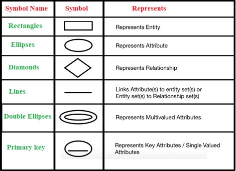 Er Diagram Symbols And Notations
