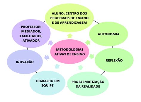 Metodologias Ativas CaracterÍsticas E AplicaÇÕes