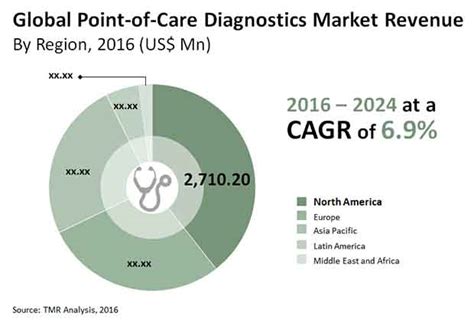 Point Of Care Diagnostics Market Insight And Trends 2024