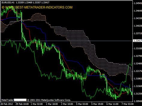 While talking about this kind of intraday trading strategies which are going to talk about it's patterns that located in own separate form which is based on mt4 indicator patterns. Ichimoku Kinkō Hyō » Free MT4 Indicators [mq4 & ex4 ...
