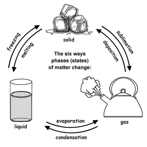 Phases Of Matter Gas Liquids Solids