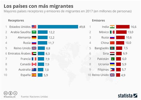 Infografía ¿cuáles Son Los Países De Los Que Más Personas Emigran Y