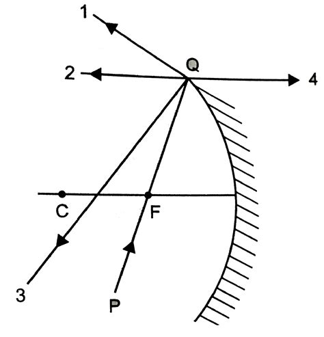 The Direction Of Ray Of Light Incident On A Concave Mirror Is Shown By