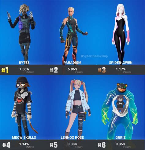 The Most Popular Skins In Fortnite Season 4 Which Skins Are Currently