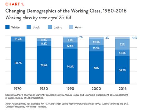 But this doesn't entirely complete the immunization process. Understanding the Working Class | Demos