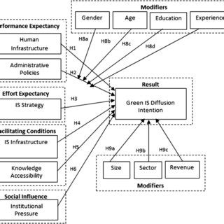 Through the review of prior green is and green it studies, this article proposes a green is structural model based on the unified theory of acceptance and use of technology, after which survey data were collected from it executives in various organizations in malaysia. Green Is Diffusion In Organizations: A Model And Empirical ...