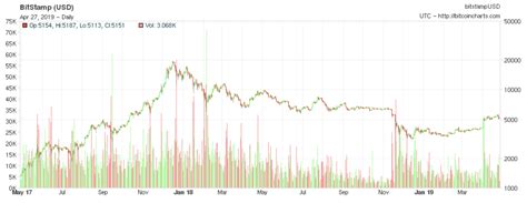 Check what are the trends in the digital currency market. Why Bitcoin Could Be Headed To $10,000 And Then A Lot ...