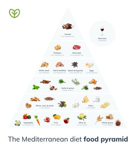 What Is The Mediterranean Diet Fullscript